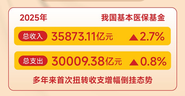 首超3万亿元！2025年医保“家底”更厚实